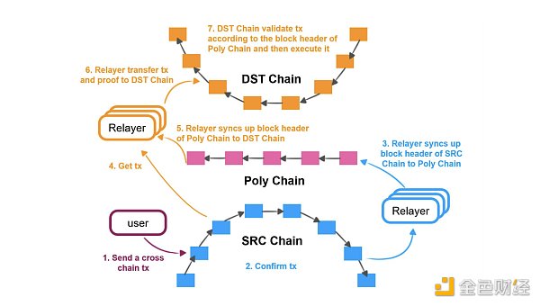 金色深核｜对话Poly Network谈元：正在部署NFT跨链转接桥