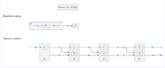 二层展开的关键技术：递归零知识证明分析