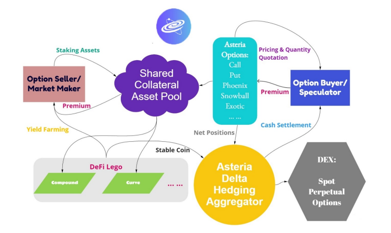 分散期权是所有投资者的必经之路。审查主流选择协议和代表性项目9
