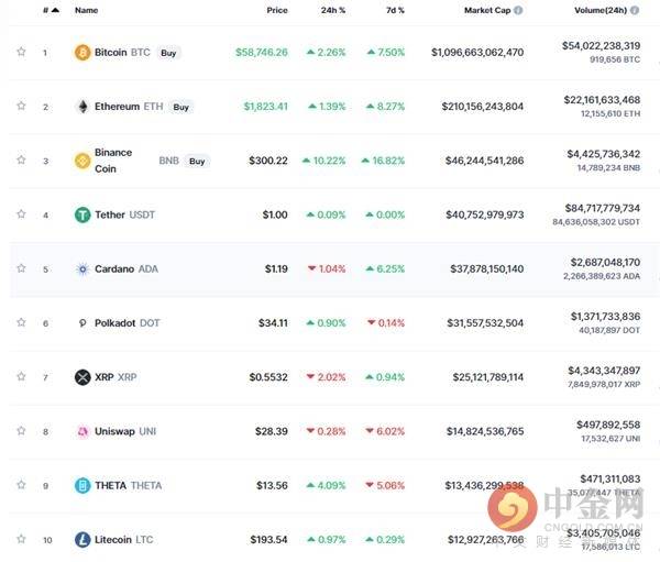 加密货币总市值触及1.9万亿美元的历史新高1