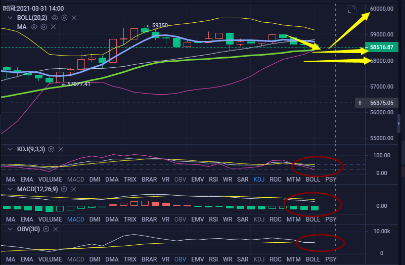 币海引路人：6万近在咫尺 多头能否站上6万大关