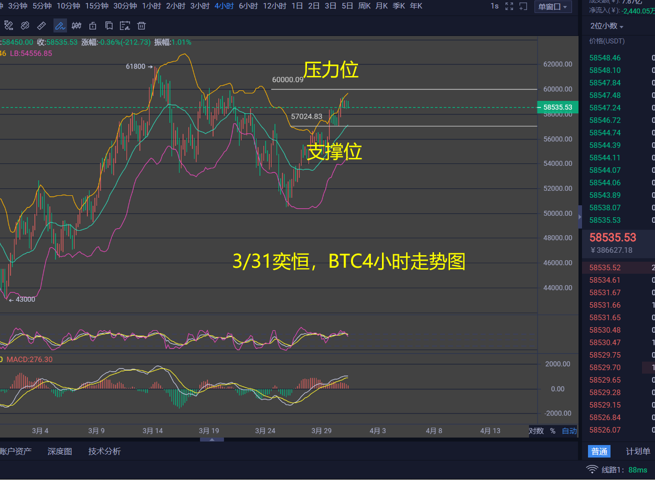 奕恒:3/31比特币价格破新高之后,第三次试探60000关口 奕恒:3/31比特币价格破新高之后,第三次试探60000关口