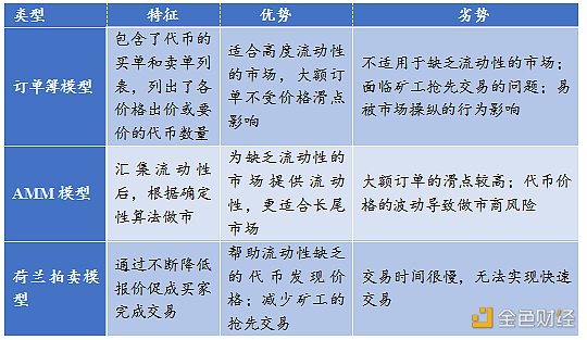 首发 | 火币研究院：DEX的进击之路5