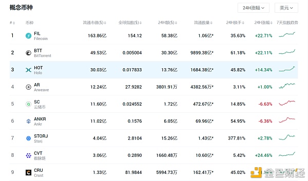 FIL7天暴涨100%？存储板块大热 关于分布式存储你必须知道的7件事1