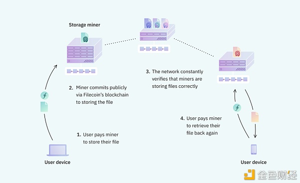 FIL7天暴涨100%？存储板块大热 关于分布式存储你必须知道的7件事3
