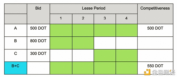 波卡平行链竞拍机制详解 蜡烛拍卖你搞懂了吗？5