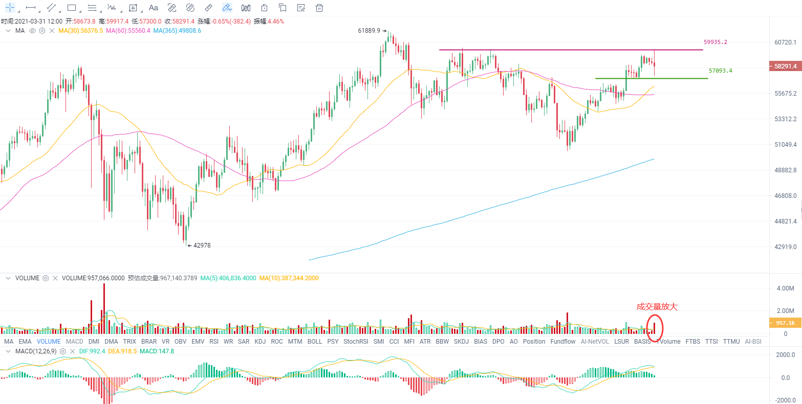 行情分析：美债收益率创14个月新高，比特币何去何从？1