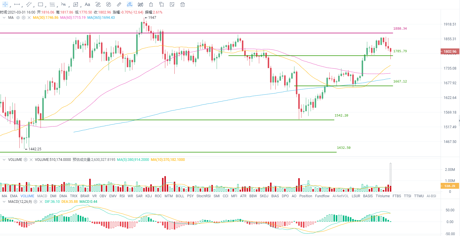 行情分析：美债收益率创14个月新高，比特币何去何从？2
