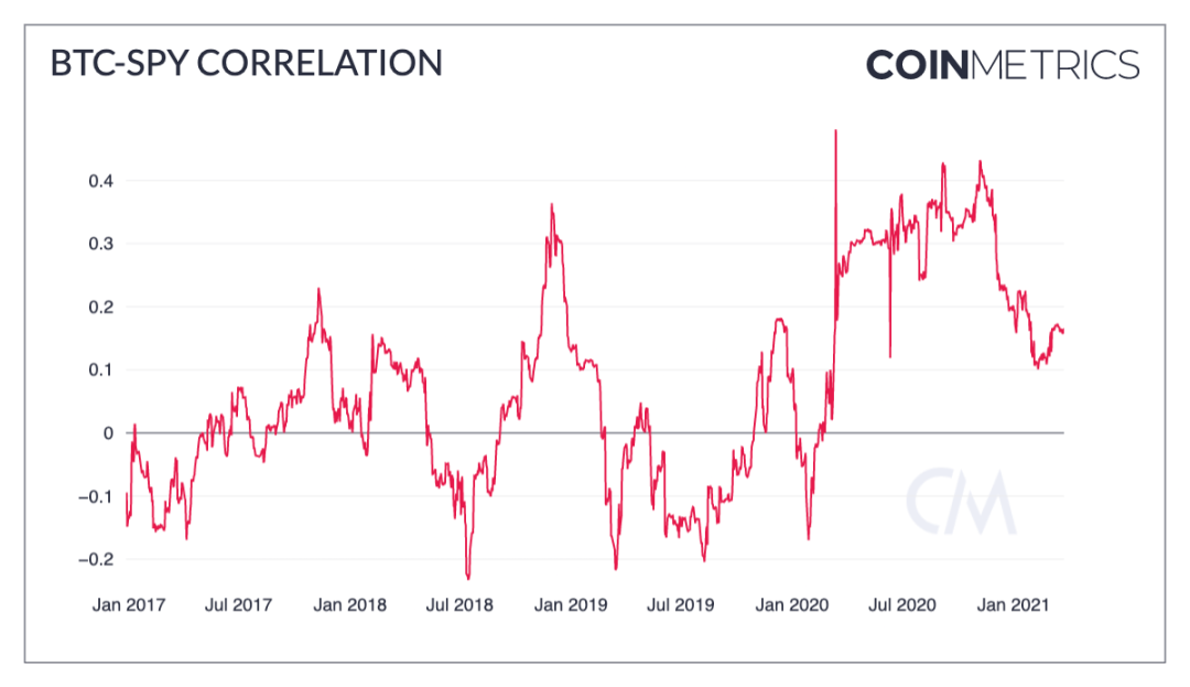 Coin Metrics：加密市场一季度经历了哪些暴涨？2