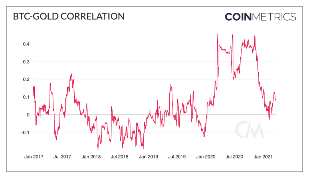 Coin Metrics：加密市场一季度经历了哪些暴涨？3