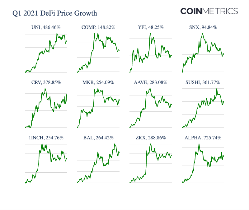 Coin Metrics：加密市场一季度经历了哪些暴涨？5