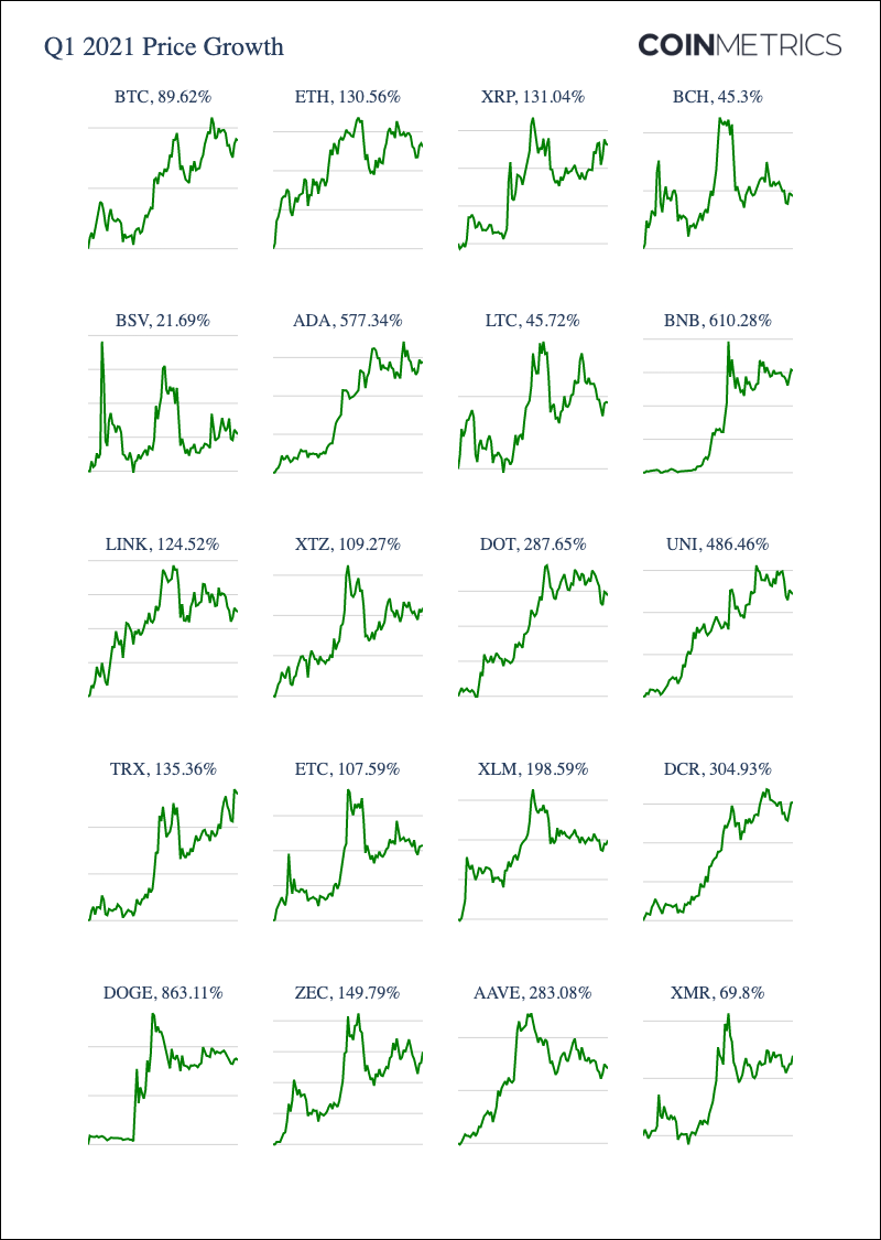 Coin Metrics：加密市场一季度经历了哪些暴涨？7