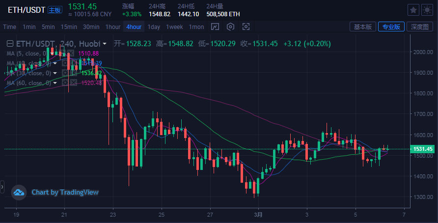 魏生观市：3.6比特币高位盘整，未来可期！1
