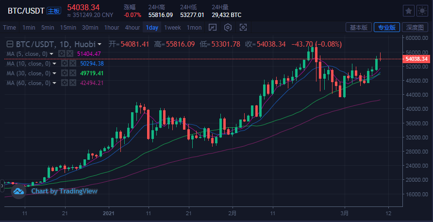 魏生观市：机构增持比特币成主流，万亿市值或许只是开始！