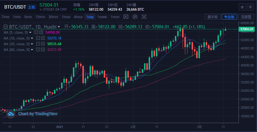 魏生观市:老美继续大发水,比特币本周看6万! 魏生观市:老美继续大发水,比特币本周看6万!