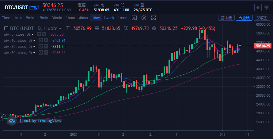 魏生观市：3.8美法案落地，比特币应声上涨！