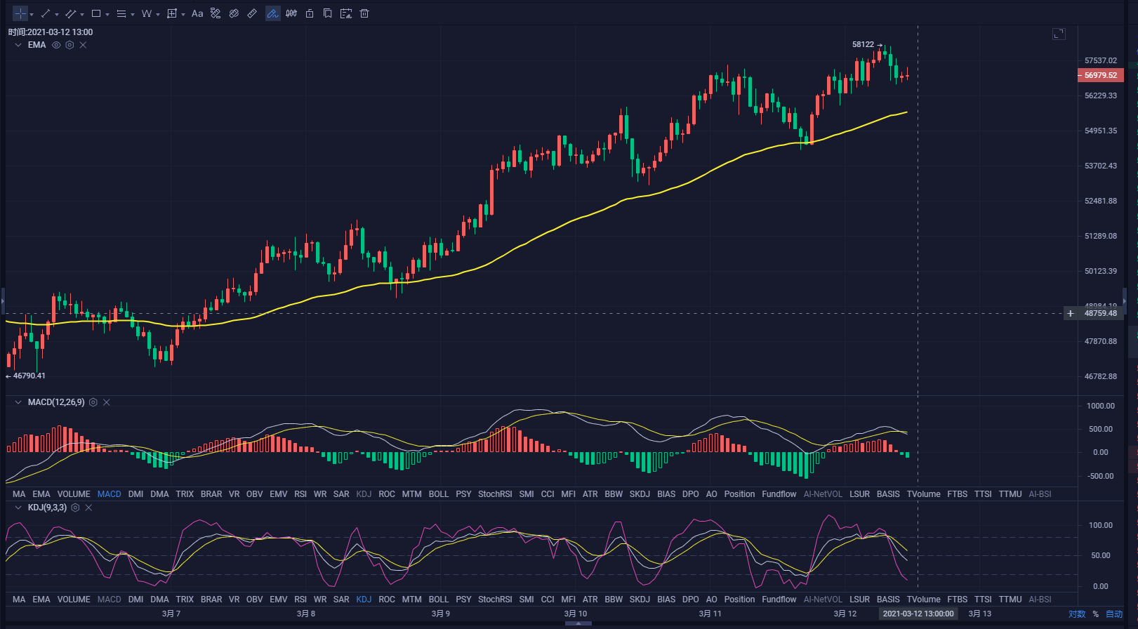 黑皮论币：312比特币走出新高，后市盘面解析1