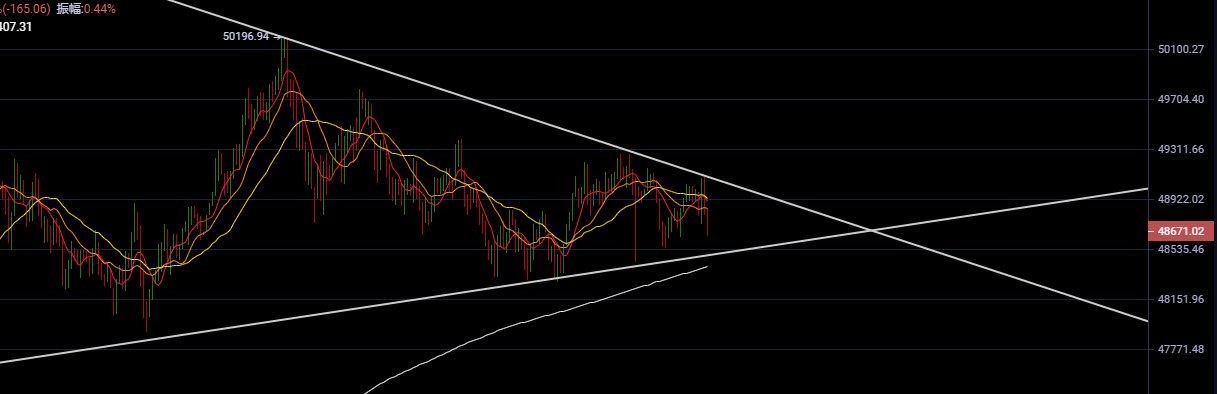 币圈伟哥 目前BTC分析