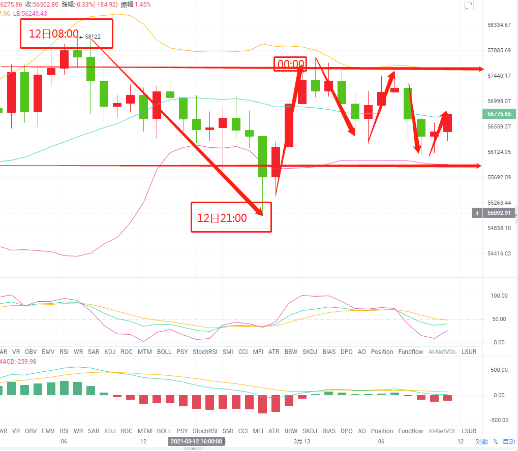 ​3.13比特币行情分析