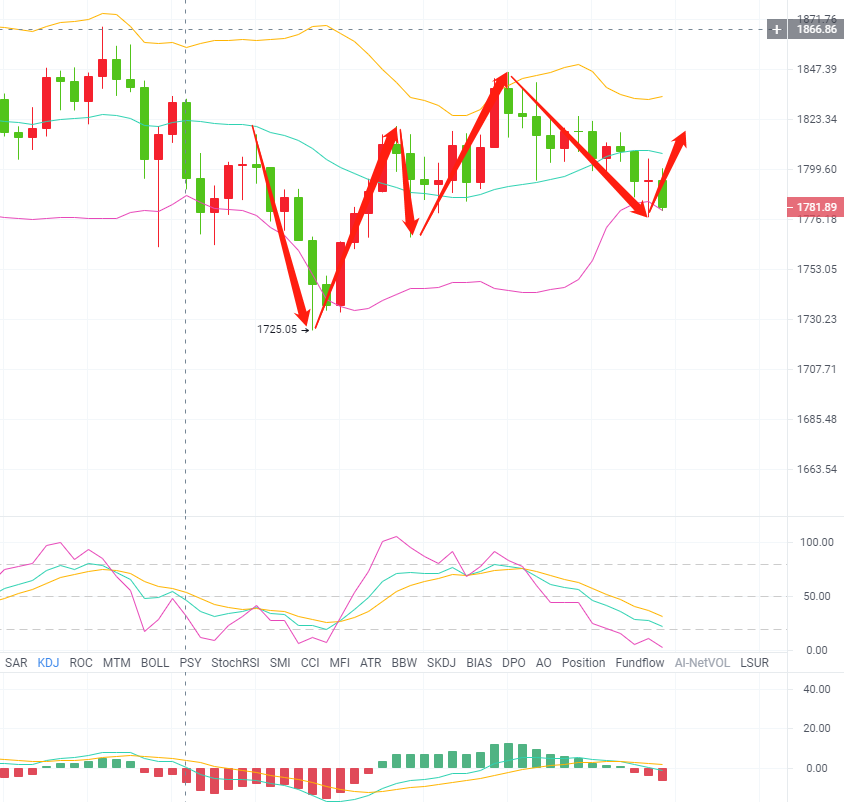 3.12ETH下午行情分析