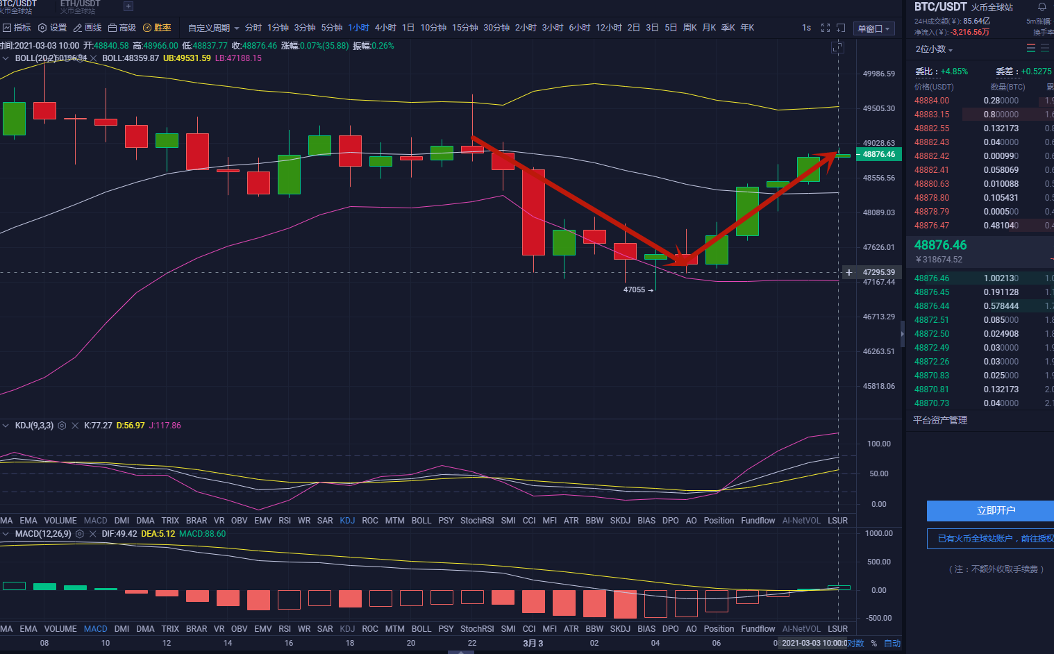 币圈伟哥：3.3大饼行情分析
