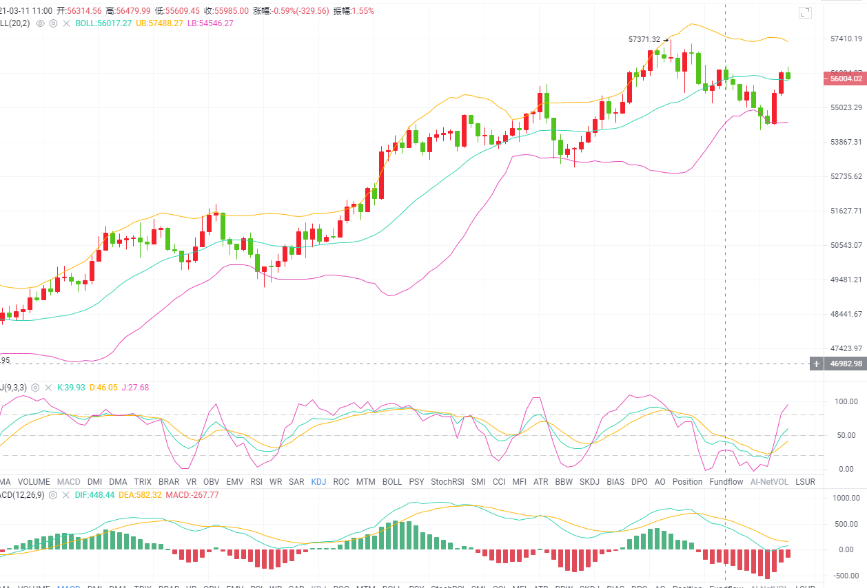 3.11日晚间BTC行情分析