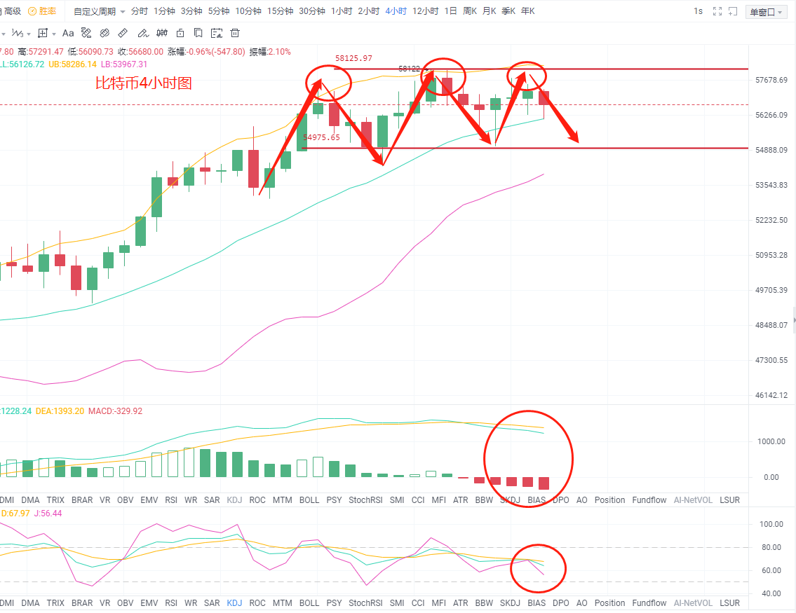 乐道论币:3.13昨日大饼冲高失败,今日周末行情以区间震荡高位做空为主1 乐道论币:3.13昨日大饼冲高失败,今日周末行情以区间震荡高位做空为主1