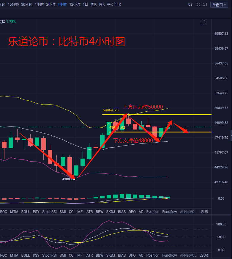 乐道论币：3.3比特币行情分析-