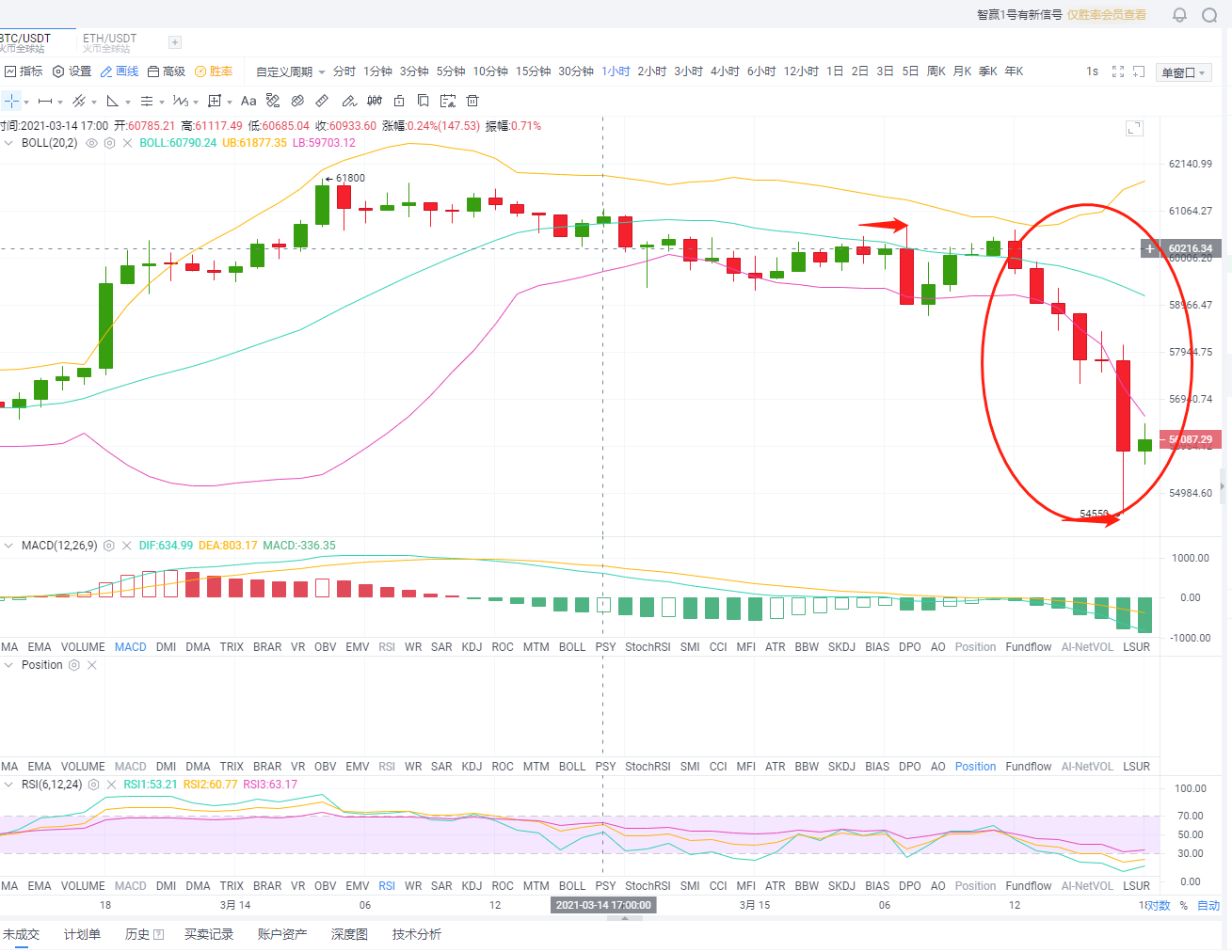 天天论币：3.15BTC晚间行情分析及建议