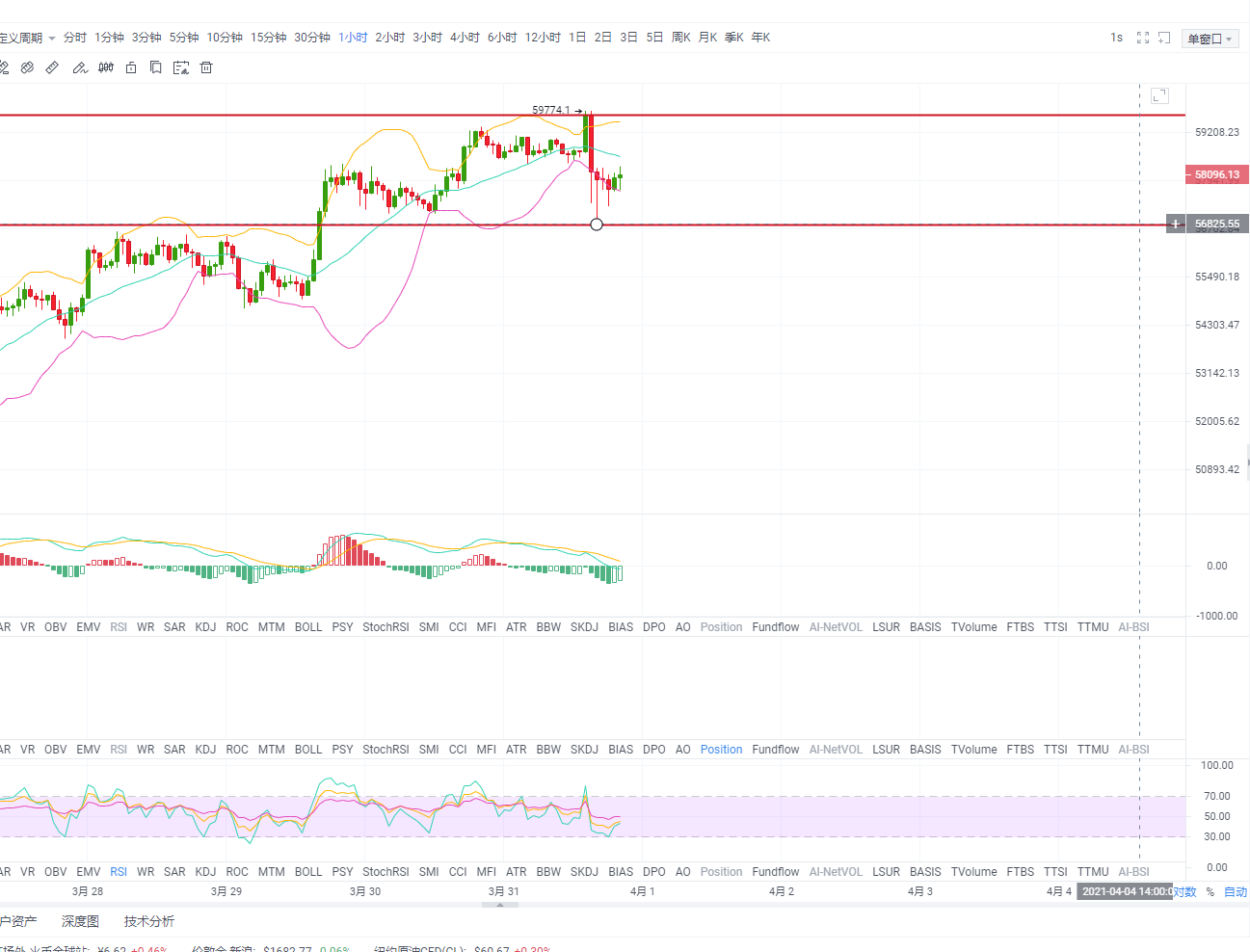 天天论币:3.31晚间BTC/ETH行情分析及建议 天天论币:3.31晚间BTC/ETH行情分析及建议