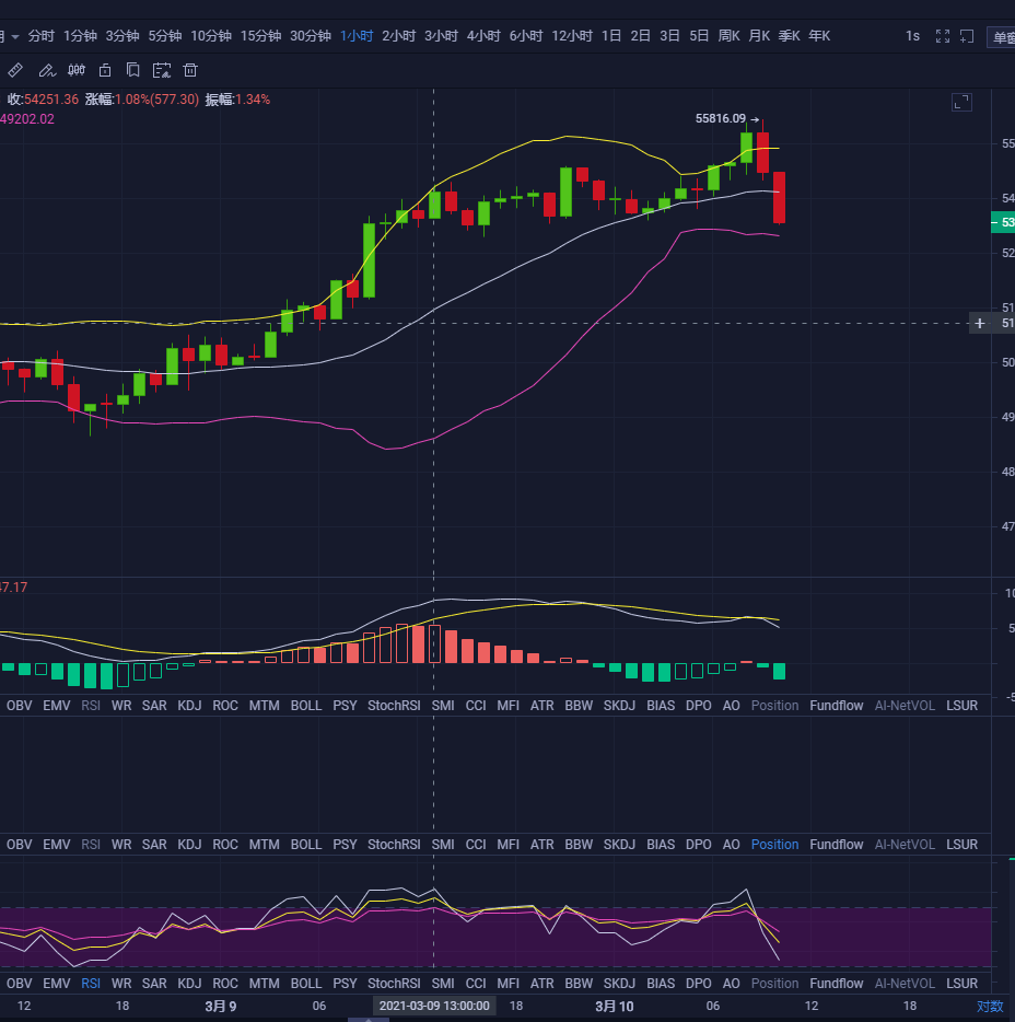 天天论币：3.10BTC早间行情分析及建议