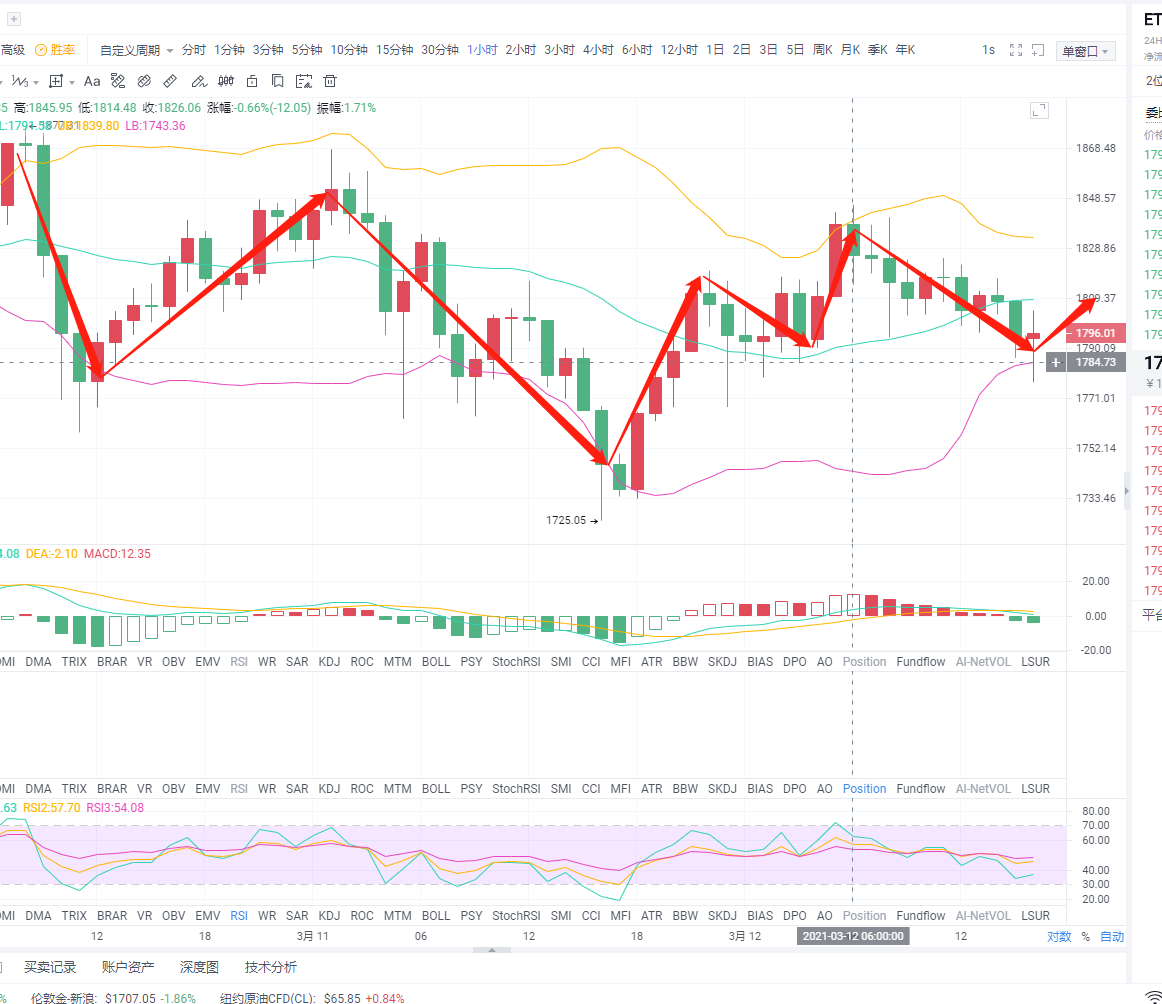 天天论币：3.12ETH下午行情分析及建议