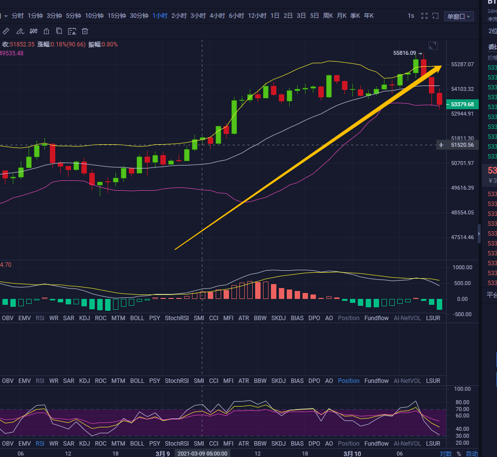 天天论币:3.10BTC午间行情分析及建议 天天论币:3.10BTC午间行情分析及建议