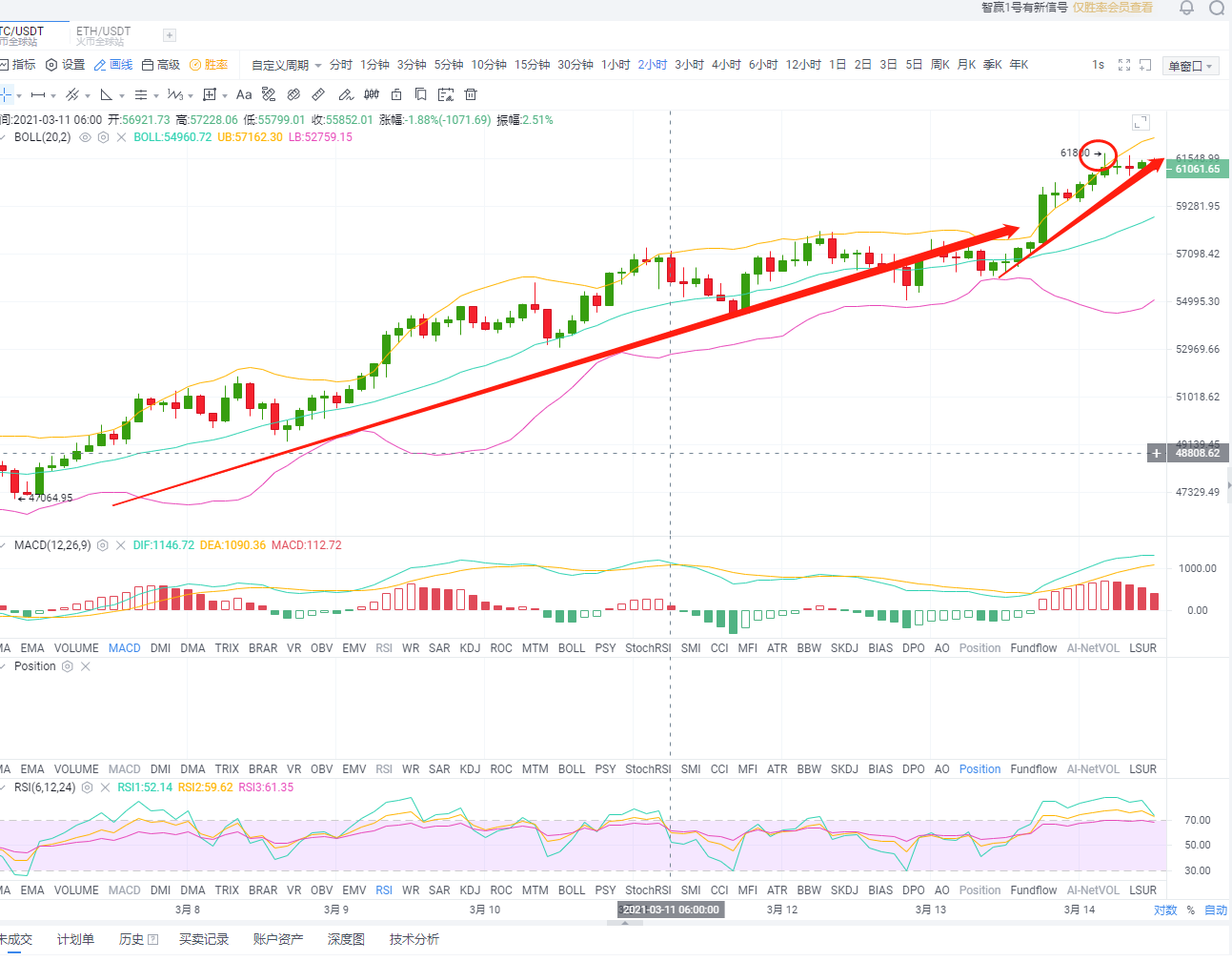天天论币：3.14午间行情分析及建议