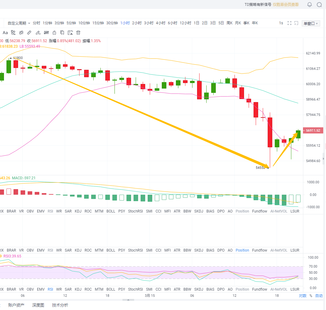 天天论币：BTC晚间行情分析及建议