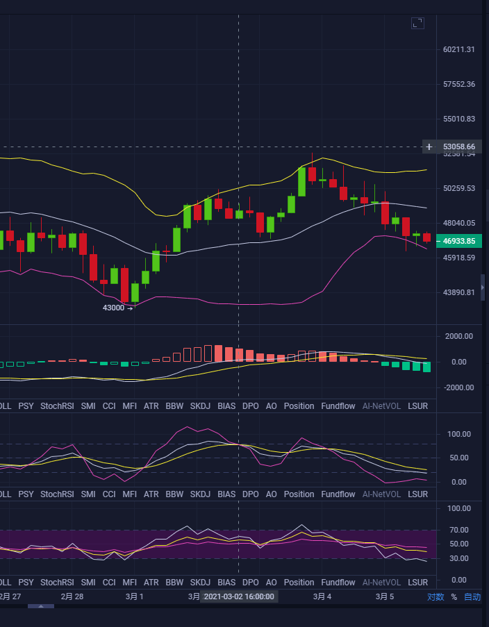 天天论币：3.5BTC行情分析
