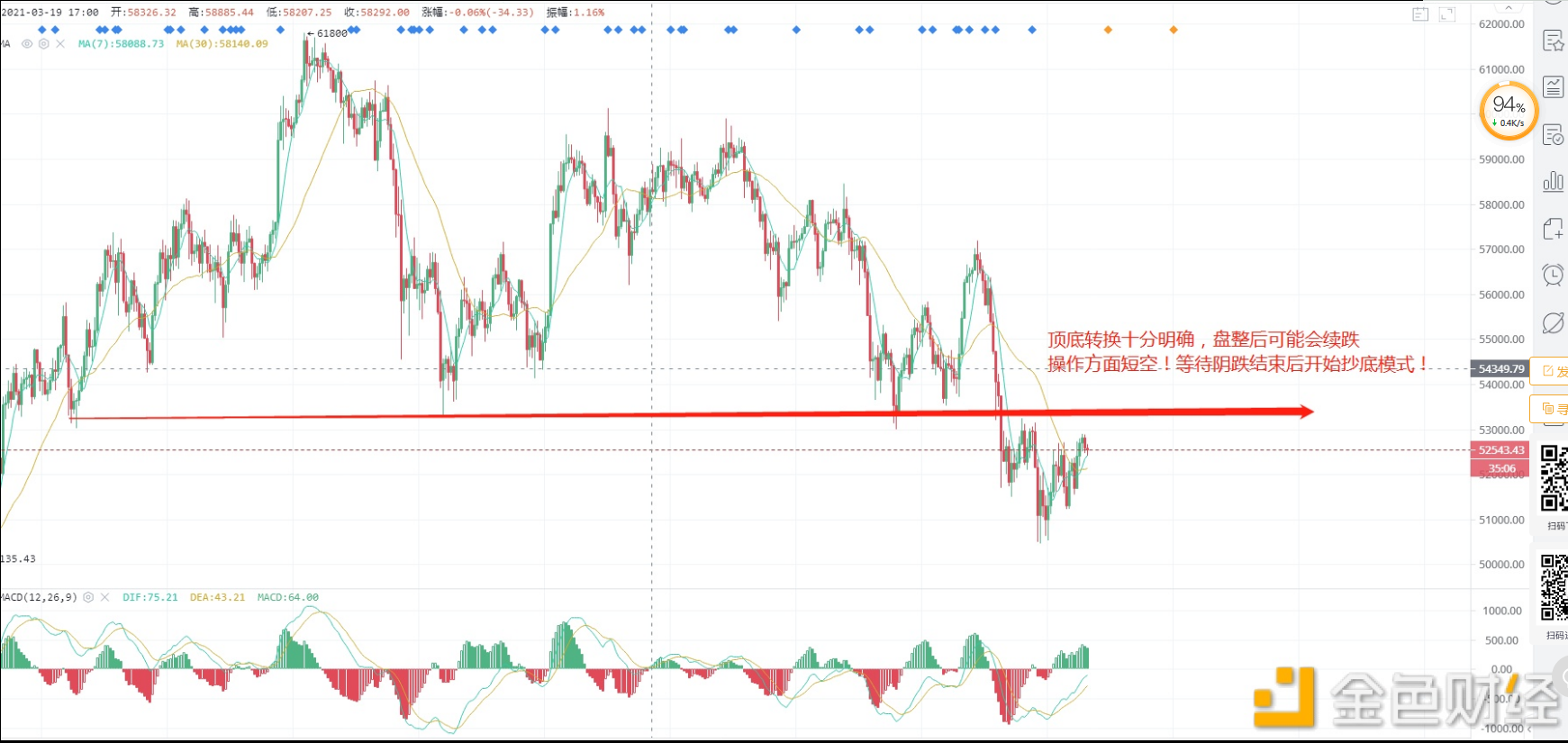 币圈老毕：3.26比特币晚间行情分析 比特币到底还跌不跌 多单被套怎么解套？？1