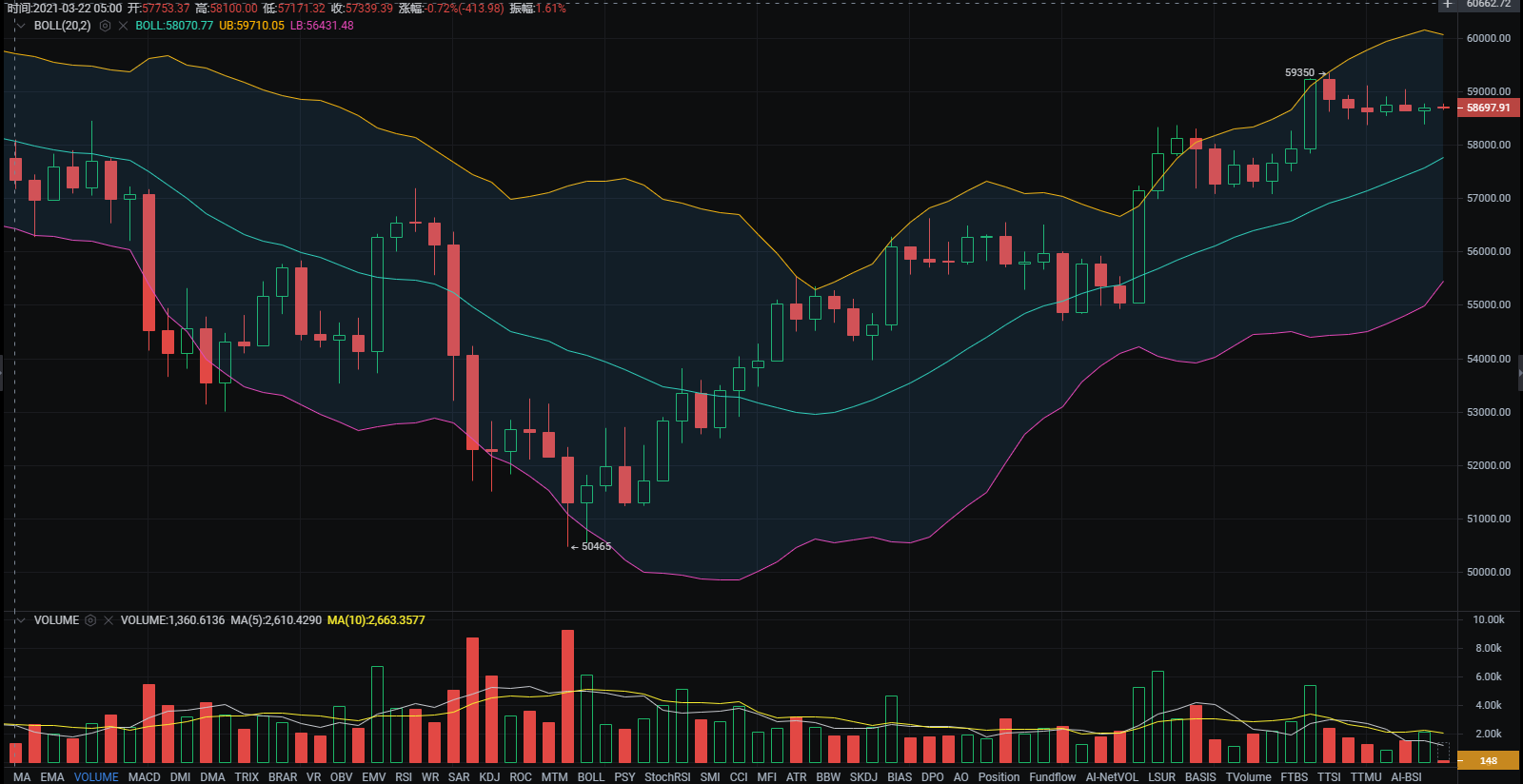 3.31比特币再创新高，疯牛即将开启1