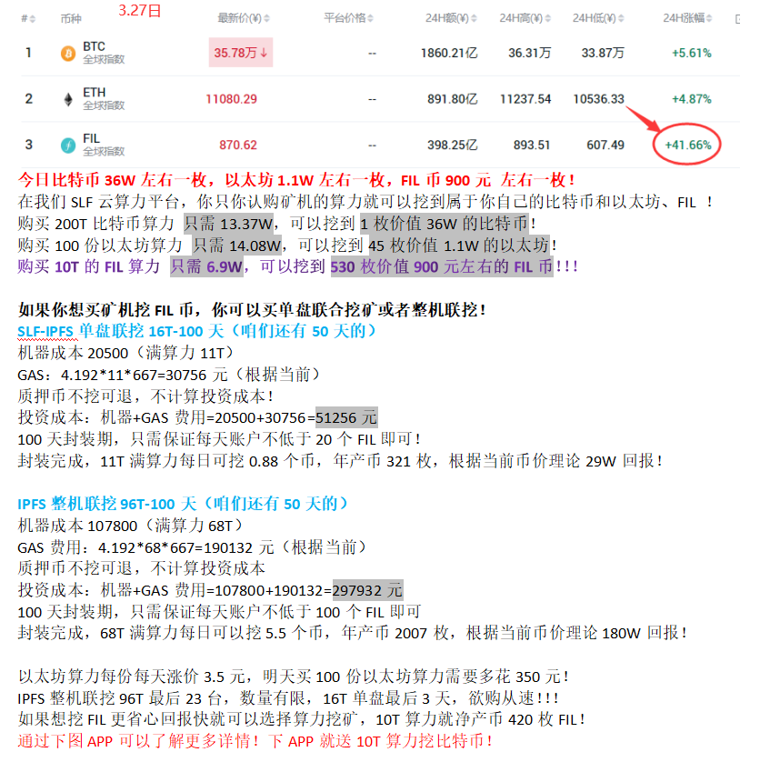 比特币矿工3月收入已超15亿美元 创历史新高