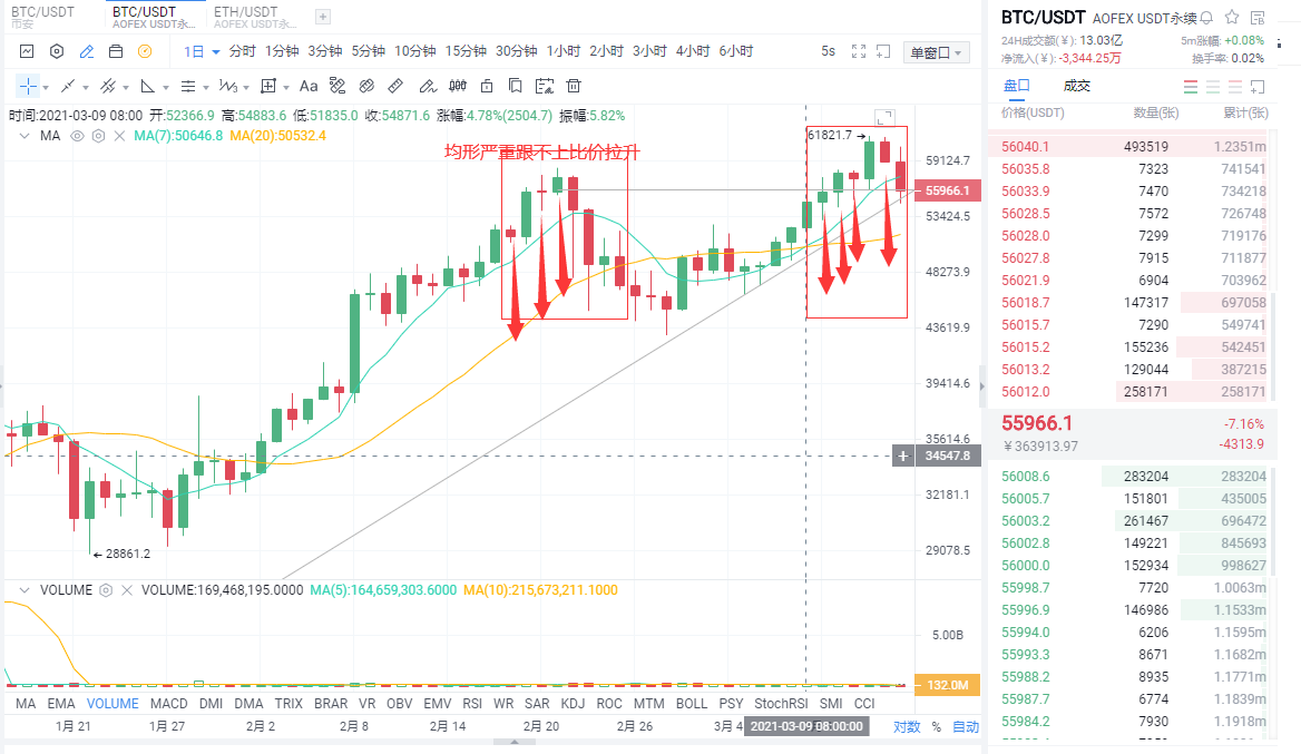 观微见著：比特币6万点涨涨跌跌，炒币吓人该咋办？