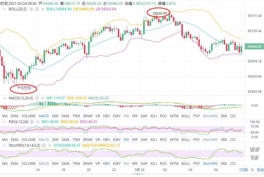 观微见著：3.24比特币再次回踩，多单还有救吗？