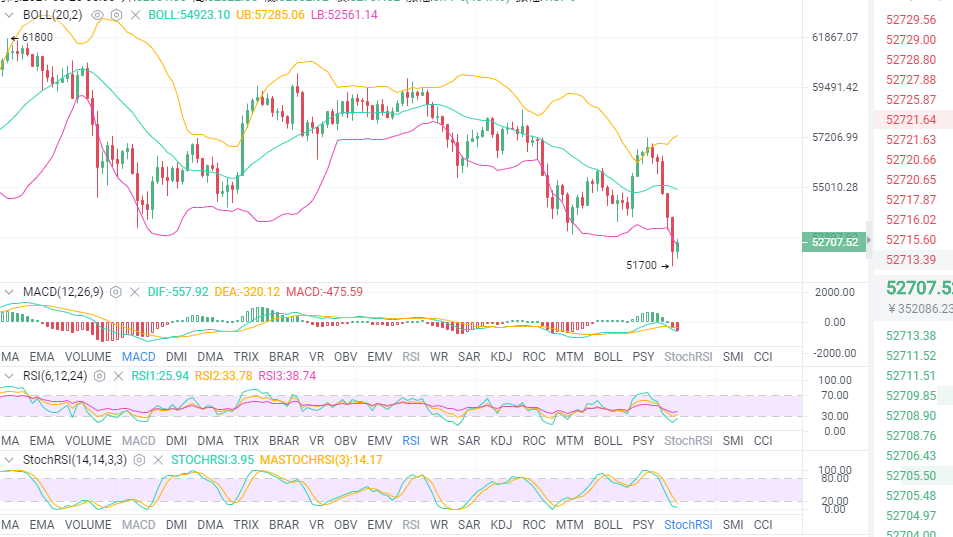 观微见著：3.25比特币一下跳水6000点，多头还有机会上岸吗？57000空还有谁？
