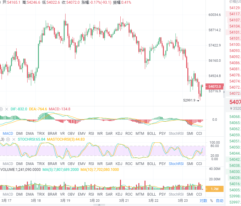 观微见著：3.23比特币说到就到，绝不是食言，多单再次兑现1