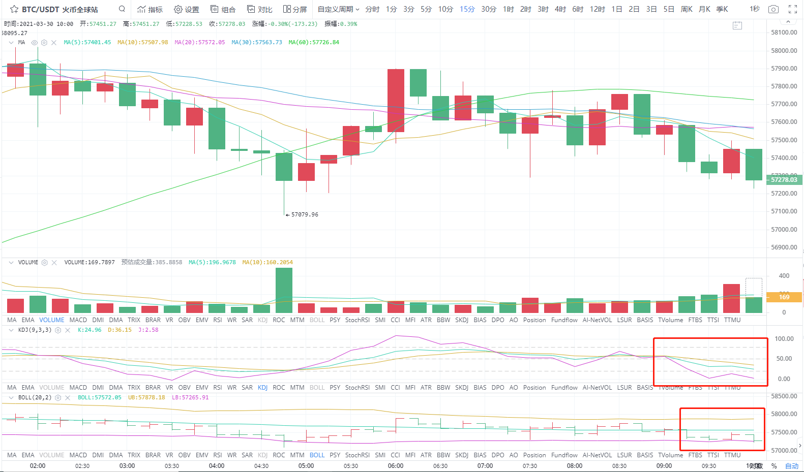 3.30上午四小时比特币分析指导