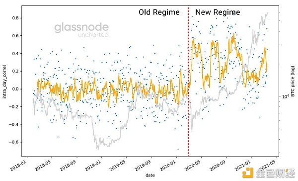 投资者从股票市场到比特币的转变1 投资者从股票市场到比特币的转变1