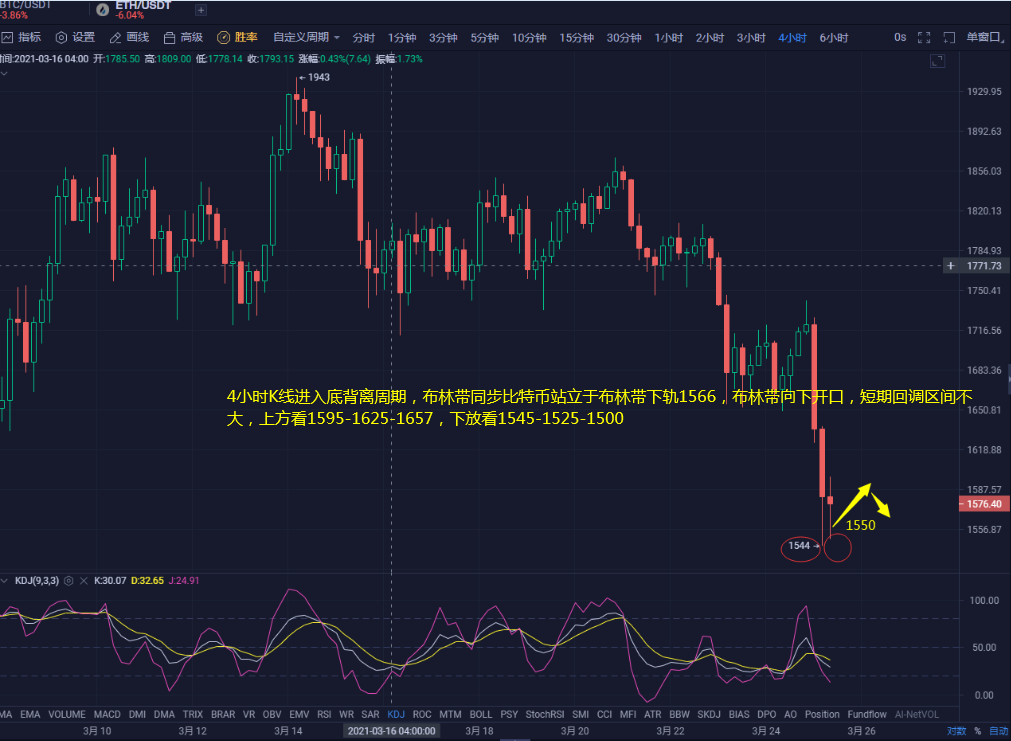 袁慕承3.25 ETH惨遭下跌，暴跌200点，跌破有望新低