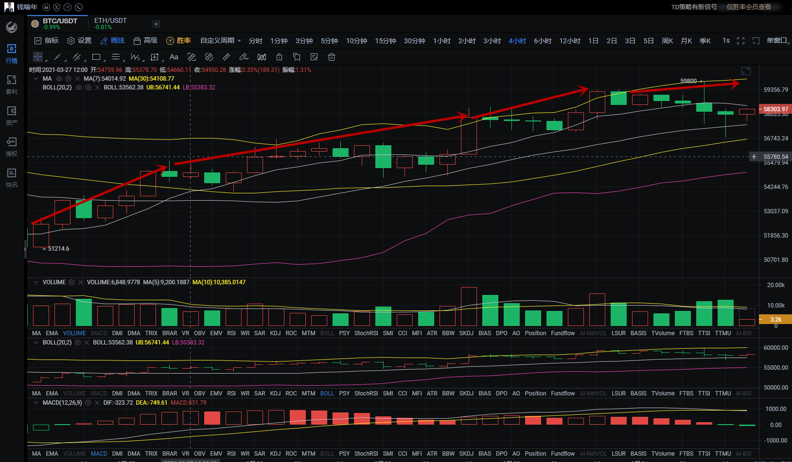 钱喻年3.31比特币以太坊行情分析 行情上涨势不可挡大饼能否在破新高           