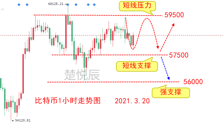 楚悦辰：3.20比特币自身属性矛盾，继续上涨道阻且长！1