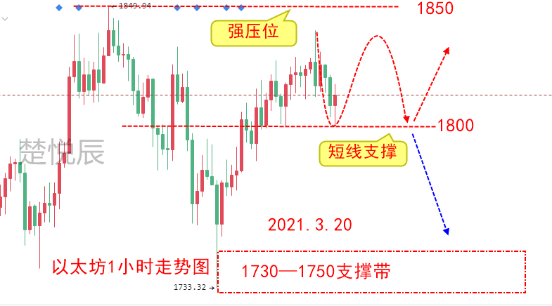 楚悦辰：3.20比特币自身属性矛盾，继续上涨道阻且长！2