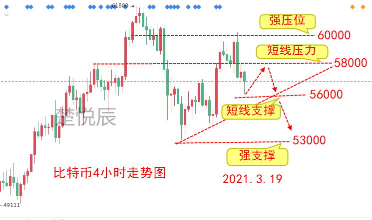 楚悦辰：3.19比特币未能站稳6万美元，短期还能继续上涨吗？2